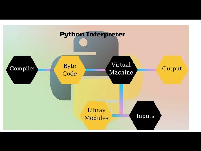 what is python interpreter?