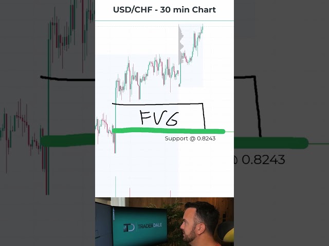 USD/CHF Support at 0.8243 | Volume Profile + FVG