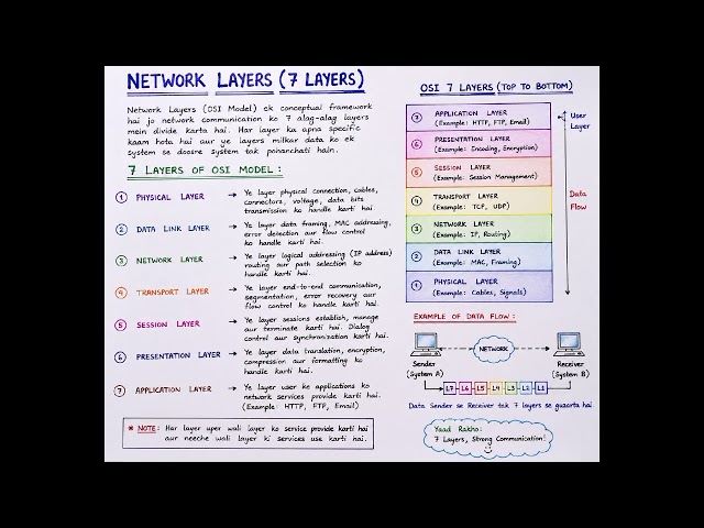 Network layers (7 layers)