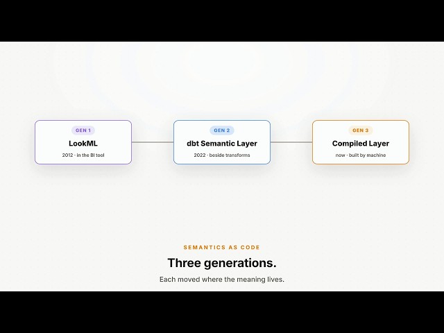 LookML vs dbt Semantic Layer — And What Comes After Both