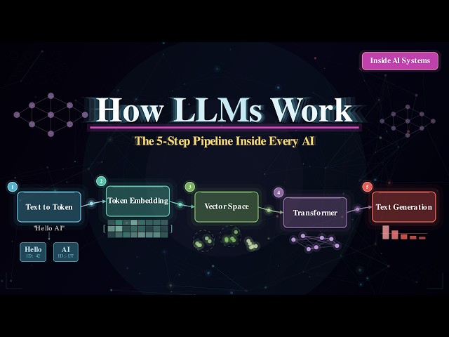 Inside AI Systems: How Large Language Models (LLMs) Actually Work