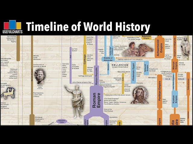 Timeline of World History