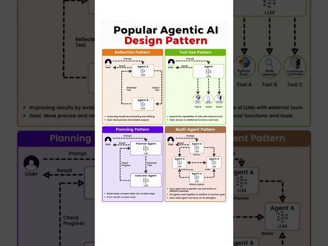 Top 4 Agentic AI Design Patterns Explained | Reflection, Planning, Tool Use & Multi-Agent