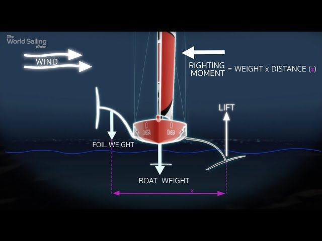 How the new AC75 will fly