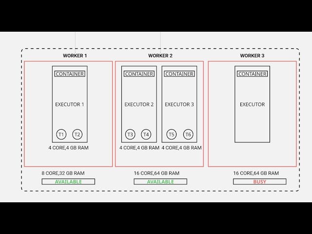 Spark Architecture part 2