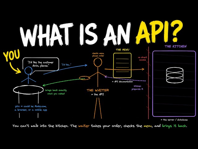 What is an API? Simplest Explanation that finally makes sense