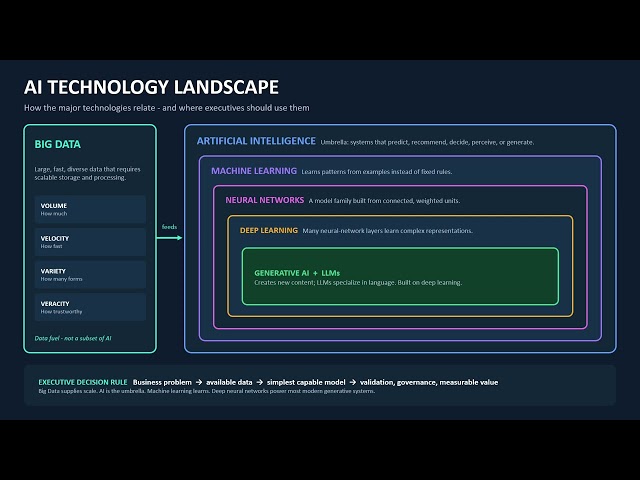 AI Technology Landscape Explained | AI, Machine Learning, Big Data, Deep Learning & LLMs