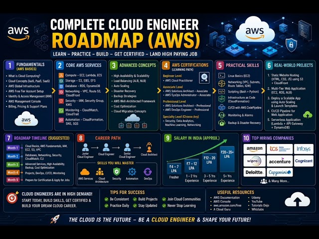 Complete AWS Cloud Engineer Roadmap 2026 ☁️ | AWS Basics, Certifications, Projects & Salary