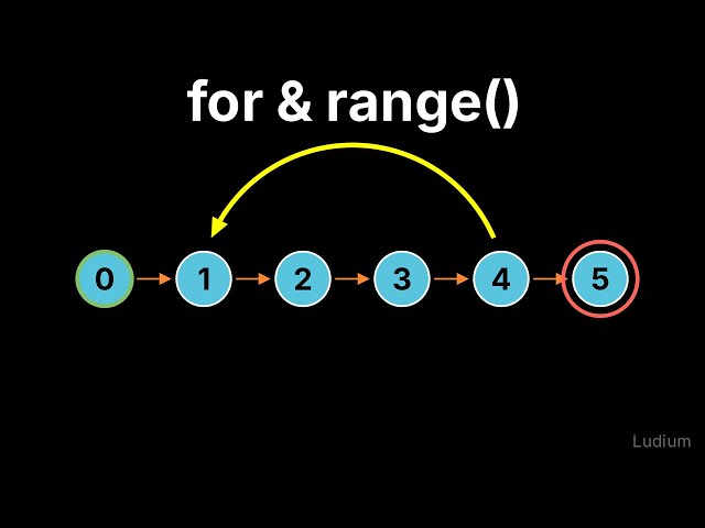 Introduction to CS — 3.5: The for Loop and range()