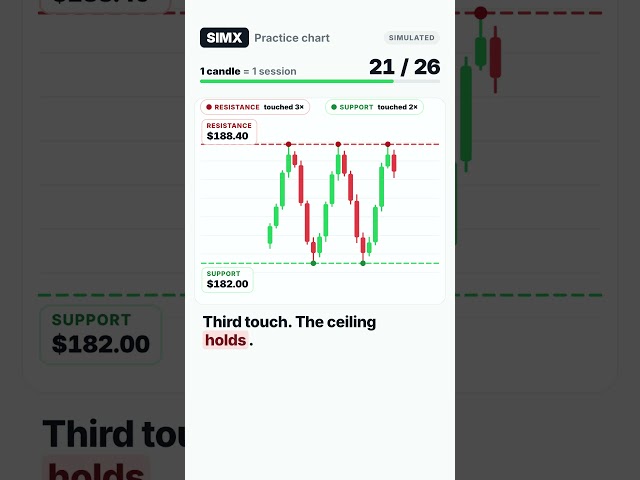 Support and Resistance in 60 Seconds #Shorts