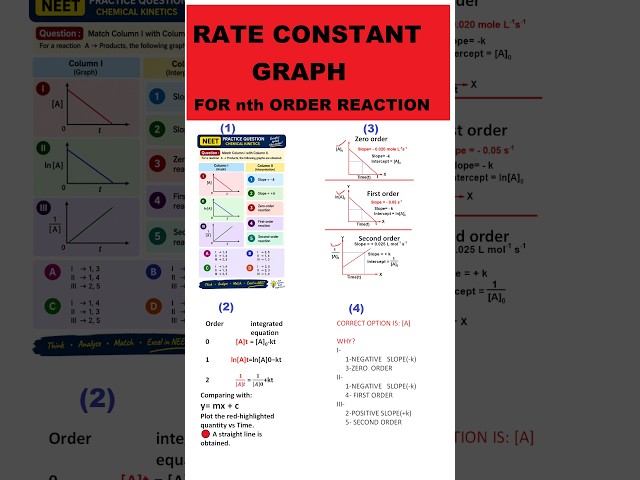 RATE CONSTANT GRAPH FOR nth ORDER REACTION WITH QUESTION AND SOLUTION#chemistry #neet #jee