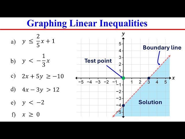 Graphing Linear Inequalities in Two Variables