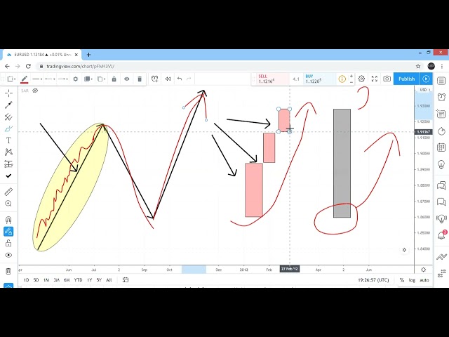 15. Having An Edge In Trends | Forex Trading for Beginners