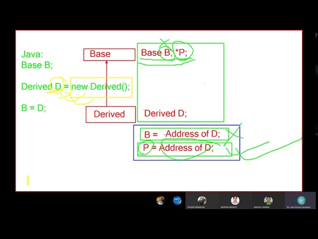 Dynamic Method Dispatch, Achieving Runtime Polymorphism