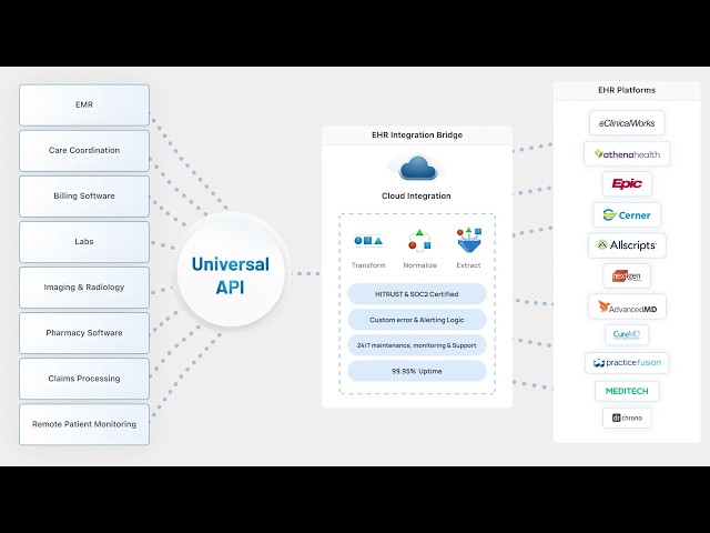 What is Healthcare Interoperability? Thinkitive's Game-Changing Approach  |  #interoperability