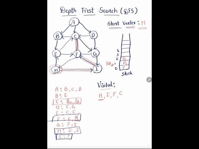 Data Structure : Depth First Search (DFS) Algorithm Explained with Example 