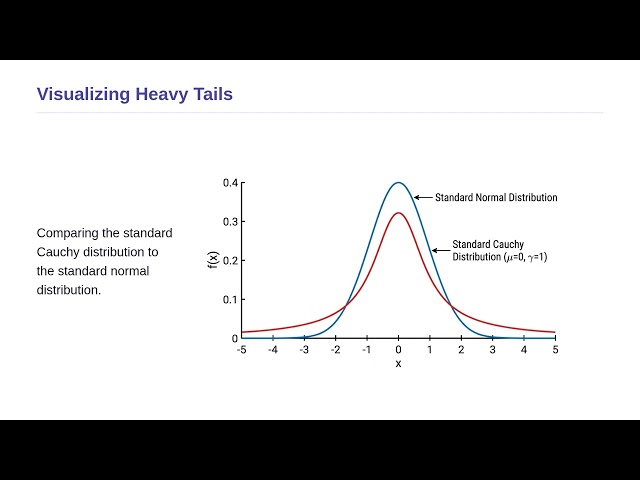 Probability and Probability Distributions - Cauchy Distribution
