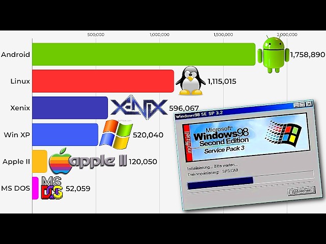 Most popular Operating Systems 1990 - 2026