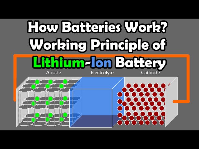 How Lithium-Ion Batteries Work | Charging, Discharging & Future Technology Explained