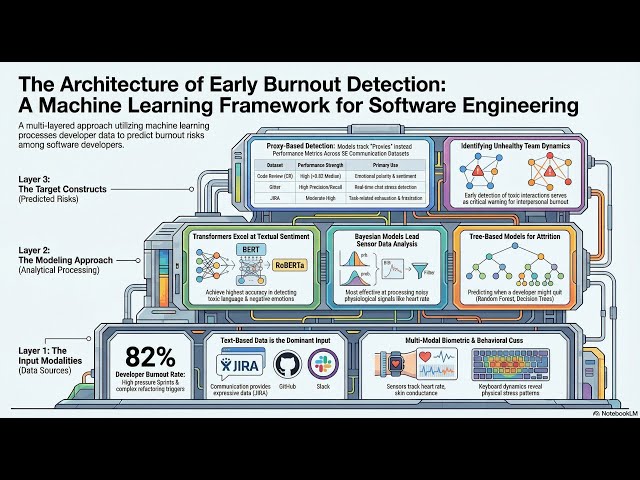 Machine Learning Models for the Early Detection of Burnout in Software Engineering: a Systematic
