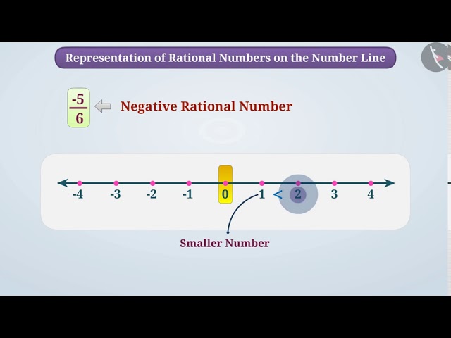 Representation of rational numbers on the Number Line | Part 1/2 | English | Class 8