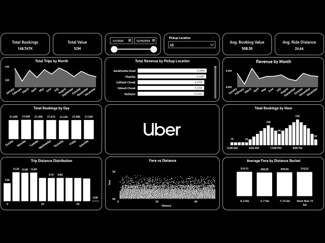 Create an Amazing Power BI Dashboard in 27 minutes | Uber Rides