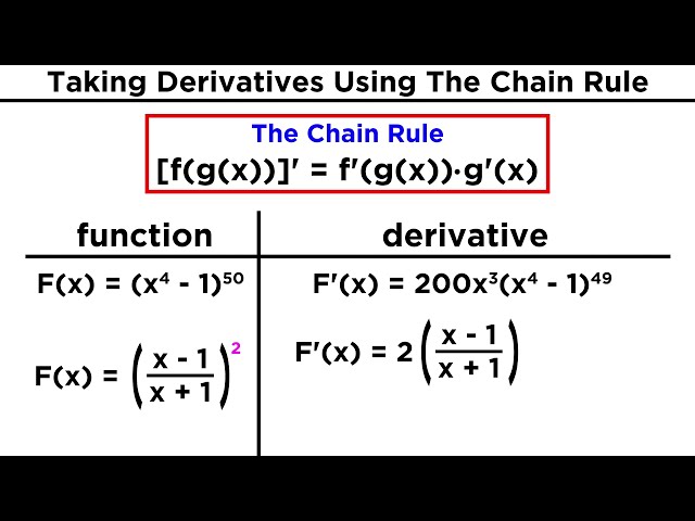 Derivatives of Composite Functions: The Chain Rule