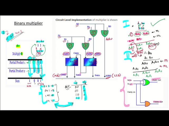 Binary multiplier using Verilog
