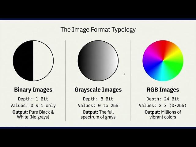 What Are Pixels? Types of Digital Images with Examples | Digital Image Processing Lecture 02