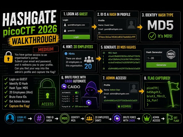 I Found the Admin ID by Brute-Forcing MD5 Hashes! | picoCTF Hashgate