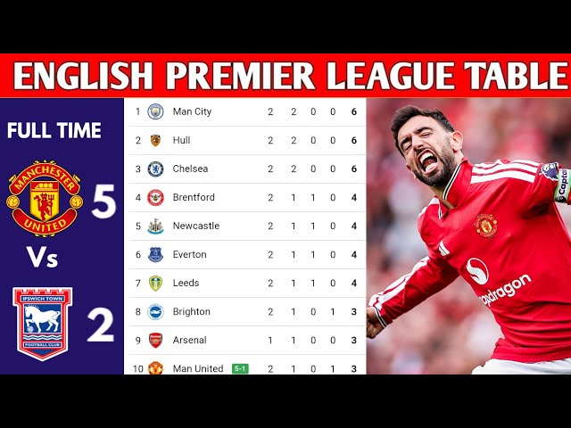 ENGLISH PREMIER LEAGUE TABLE UPDATED TODAY | PREMIER LEAGUE TABLE AND STANDING 2026/2027