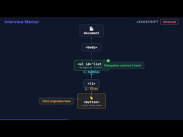 Event Delegation vs Direct Listeners at Scale