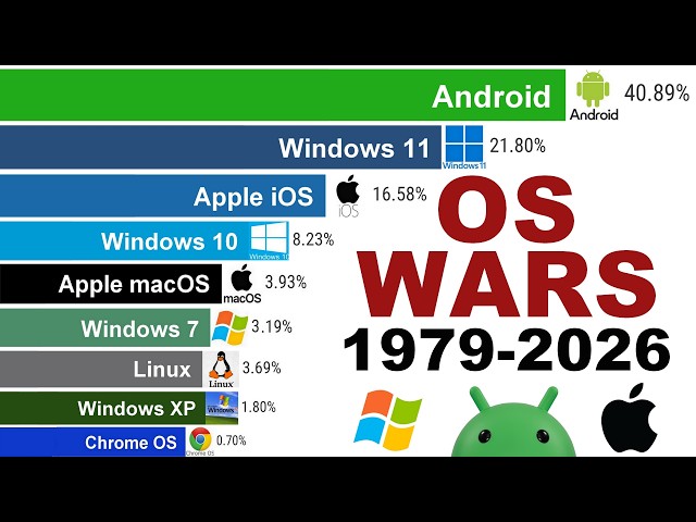 Most Popular Operating Systems | 47-Year Battle (1979–2026)
