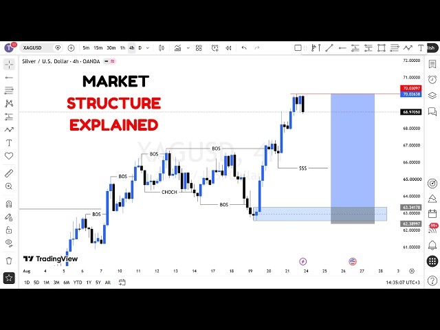 MARKET STRUCTURE | Full Top Down Analysis | Step-by-Step (23rd August 2026)