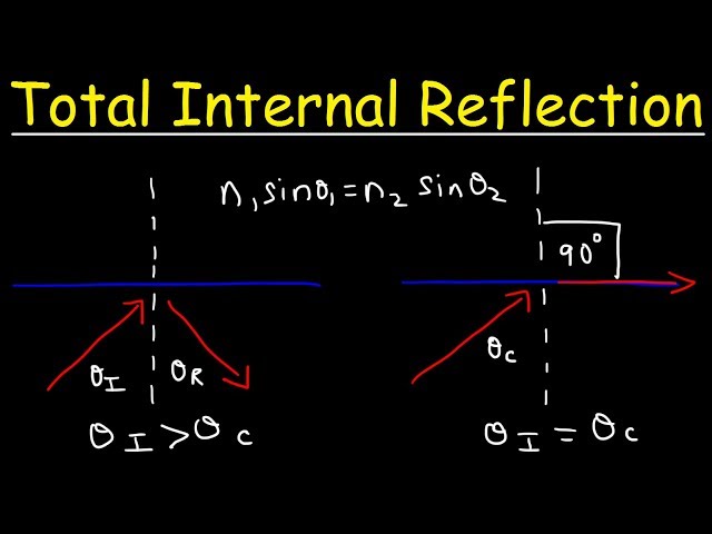 Total Internal Reflection & The Critical Angle, Optics - Physics