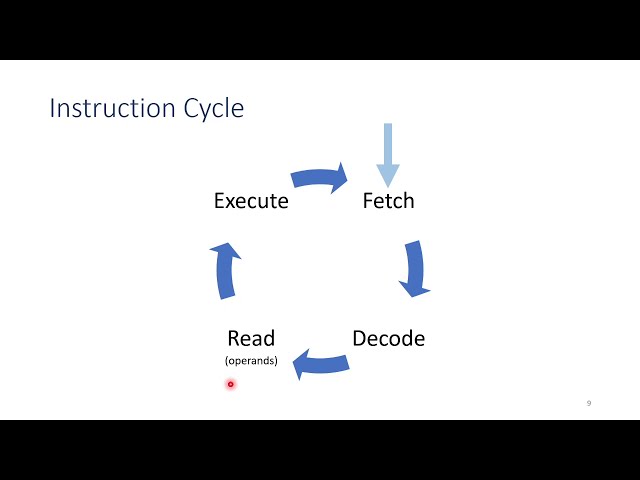 MP S03 - Timing, Control and Instruction Cycle - Microprocessor and 8086 Programming - (Kannada)