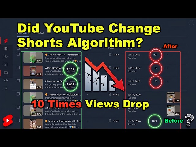 Did YouTube Change the Shorts Algorithm? (10X Views Drop Data)