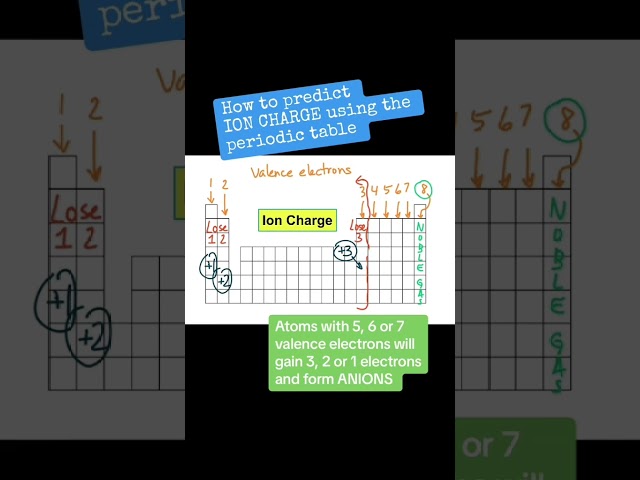Predict ION CHARGES using the periodic table #ions #valenceelectrons #cation #anion #ionicbonding