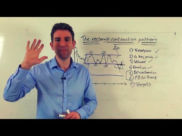 How to Trade the Rectangle Continuation Pattern ☑️
