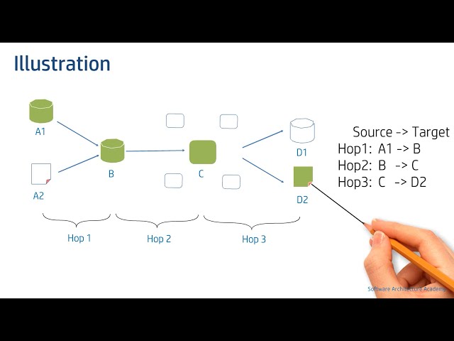 Data Lineage (Data Architecture | Data Governance)