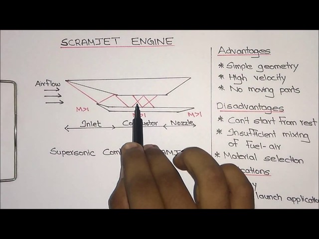 Scramjet Engine Working Explained