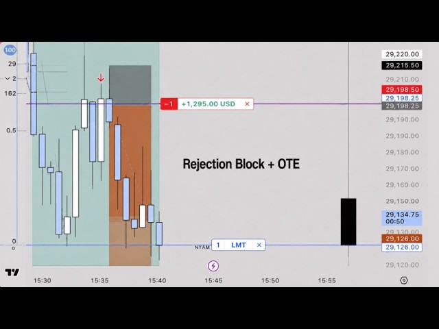 How I Made $1446 Day Trading Only Using Rejection Block + OTE IN 8 Minutes