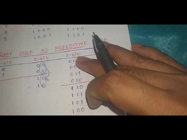 DIGITAL ELECTRONICS/DELD/STLD/DCS(GRAY CODE AS UNIT DISTANCE & REFLECTIVE CODE)