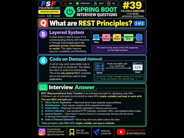 REST Principles Explained in 5 Minutes 🔥 | Spring Boot Interview Question #39 | Java Interview