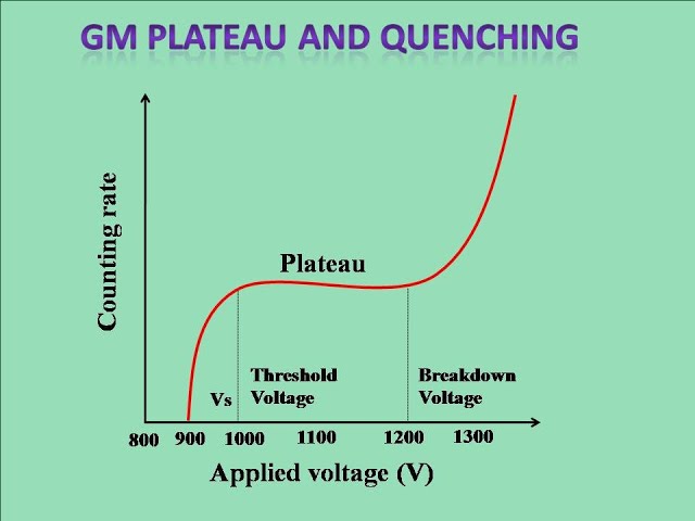 Plateau and Quenching in GM counter