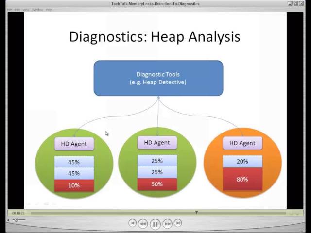 Nastel TechTalk - Java Memory Leaks II - Detection to diagnostics