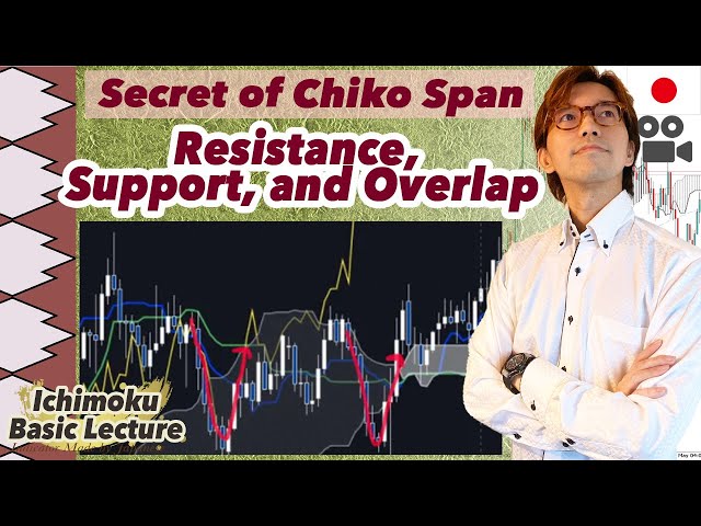 Ichimoku Chiko span hidden signals: Chiko support/resistance and overlaps