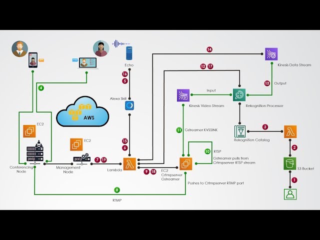 Adding face recognition to Pexip Infinity with AWS Rekognition - the technical details
