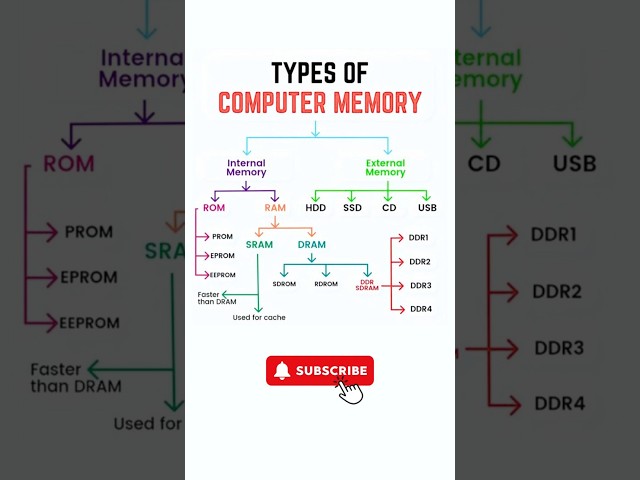 Types of Computer Memory