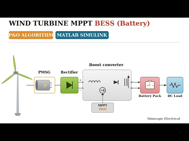 Wind Turbine MPPT Using P&O Algorithm with BESS | MATLAB Simulink